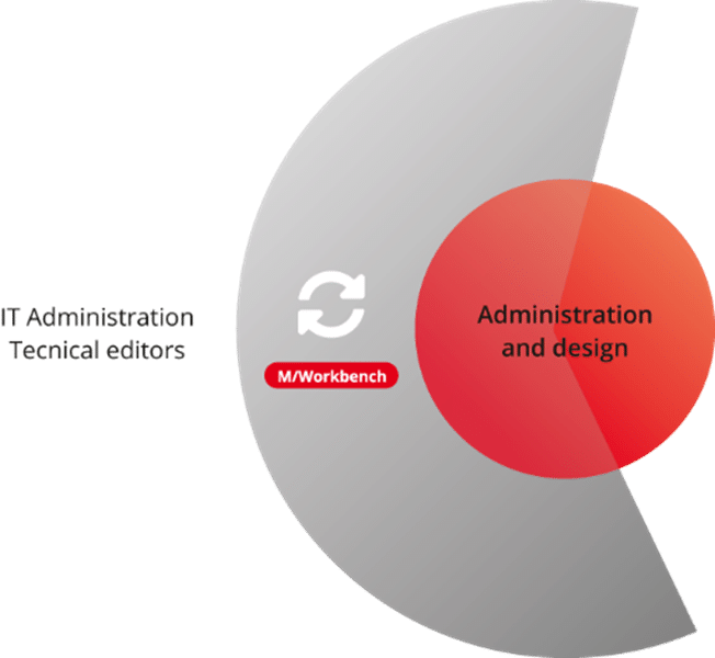 Produktgraphik: M/Workbench detailliert