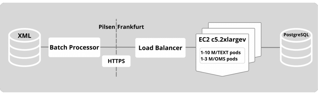 Produktgrafik: Performance